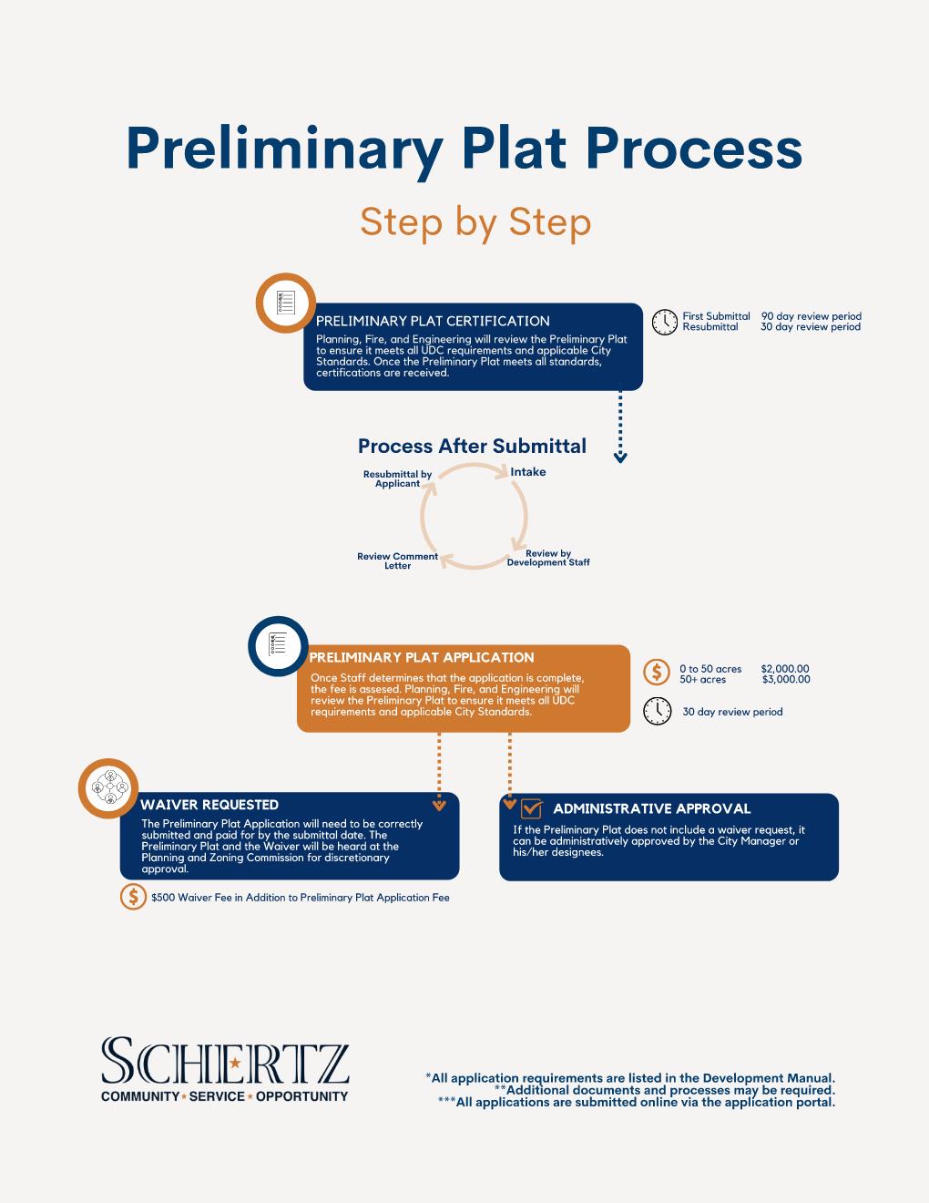 Preliminary Plat Process